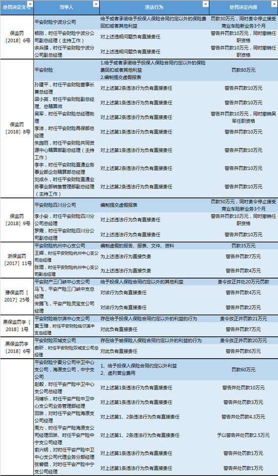 平安财险今年被罚金额已达477.8万 两大痼疾何时改? 平安财险今年被罚金额已达477.8万 两大痼疾何时改?