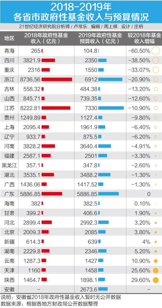 2018浙江卖地收入全国居首 15省市今年土地财政增速或为负 2018浙江卖地收入全国居首 15省市今年土地财政增速或为负