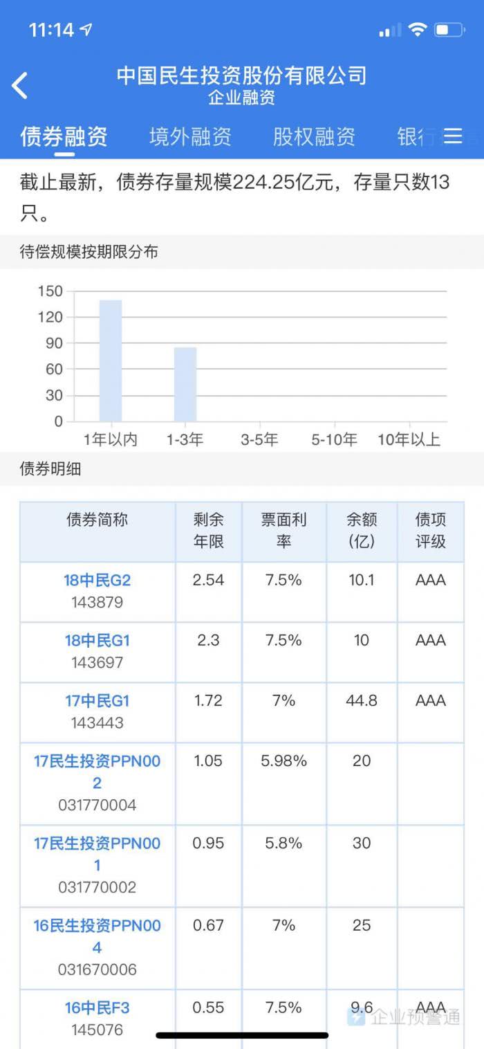 中民投再违约:4月8日到期私募产品8.5亿余额未按时兑付 中民投再违约:4月8日到期私募产品8.5亿余额未按时兑付