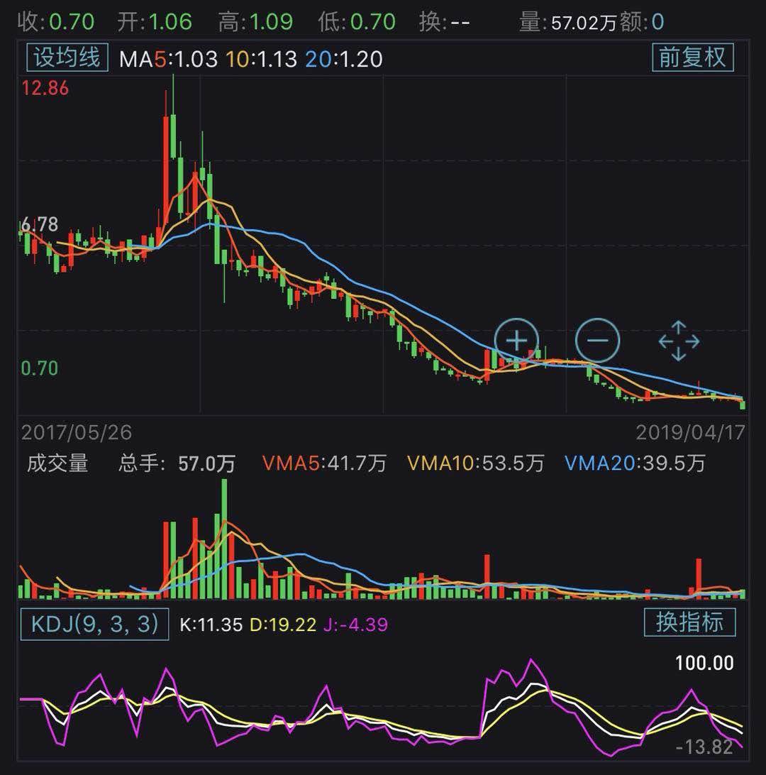 股价跌破1美元退市红线 网贷平台信而富上市两年为何跌跌不休? 股价跌破1美元退市红线 网贷平台信而富上市两年为何跌跌不休?