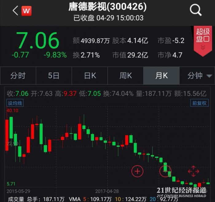 唐德影视2018年巨亏9亿多:范冰冰减持隐退前十大股东 唐德影视2018年巨亏9亿多:范冰冰减持隐退前十大股东