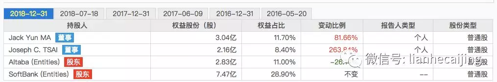 阿里巴巴原大股东宣布清算和解散 出售约400亿美元股票 阿里巴巴原大股东宣布清算和解散 出售约400亿美元股票
