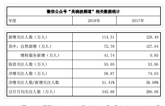 全通教育二次回复深交所 “吴晓波频道”曾40万买粉丝 全通教育二次回复深交所 “吴晓波频道”曾40万买粉丝