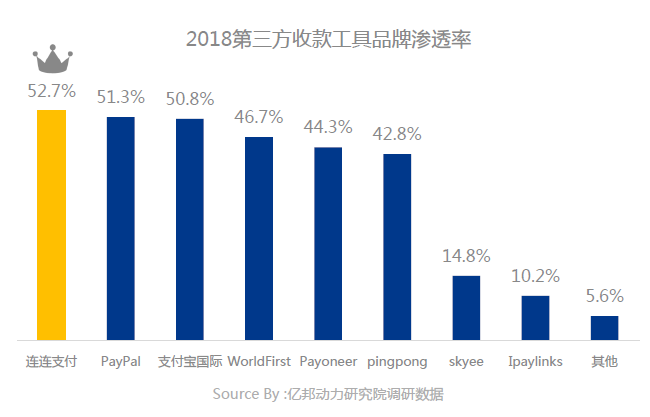 亿邦动力发布跨境电商研报 连连支付品牌渗透率居行业首位 亿邦动力发布跨境电商研报 连连支付品牌渗透率居行业首位