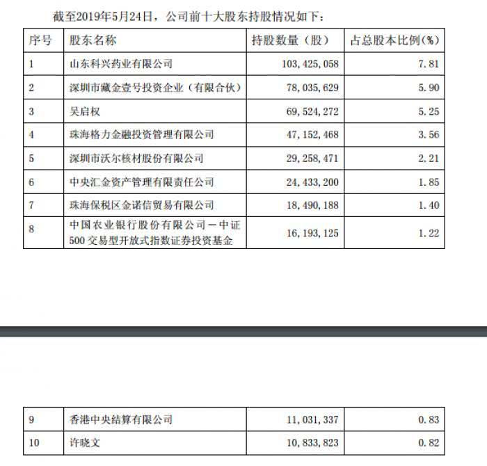 格力集团决绝减持格力电器 距举牌长园集团一步之遥 格力集团决绝减持格力电器 距举牌长园集团一步之遥