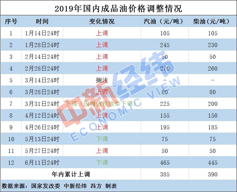 年内成品油价或首现两连降 加满一箱汽油少花5.5元 年内成品油价或首现两连降 加满一箱汽油少花5.5元