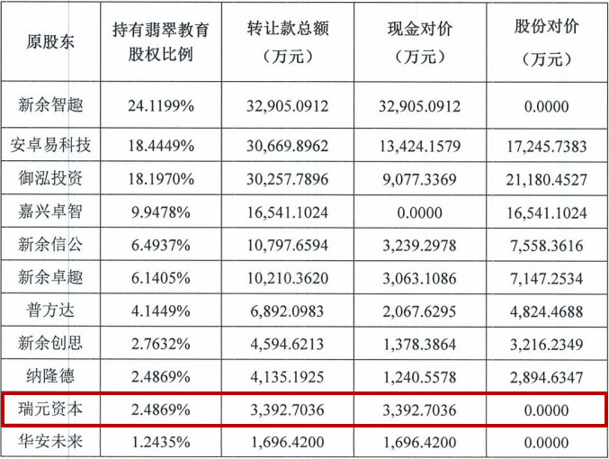 王亚伟:前公募一哥或阴沟翻船 翡翠教育股权投资净亏2100万? 王亚伟:前公募一哥或阴沟翻船 翡翠教育股权投资净亏2100万?