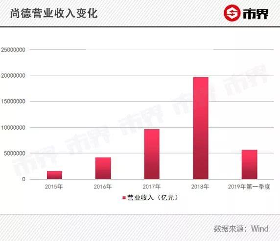 尚德不“德” 疯狂刷屏背后一地鸡毛:骗局、虚假广告、退费难 尚德不“德” 疯狂刷屏背后一地鸡毛:骗局、虚假广告、退费难