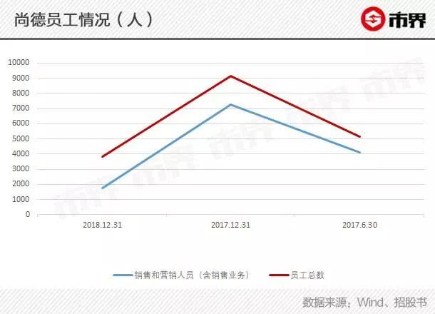 尚德不“德” 疯狂刷屏背后一地鸡毛:骗局、虚假广告、退费难 尚德不“德” 疯狂刷屏背后一地鸡毛:骗局、虚假广告、退费难