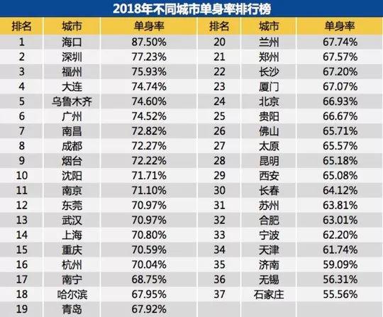 中国单身成年人口超2亿 中国单身成年人口超2亿