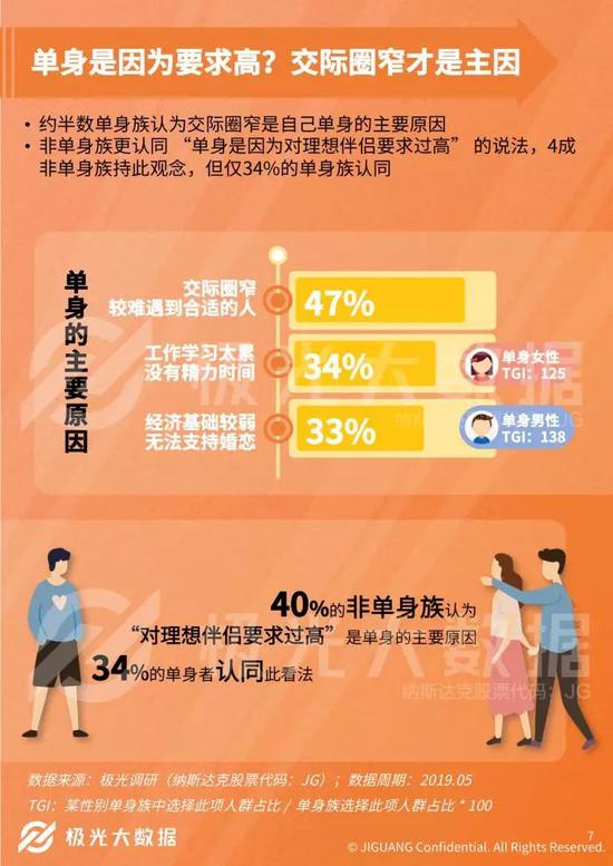 中国单身成年人口超2亿 中国单身成年人口超2亿