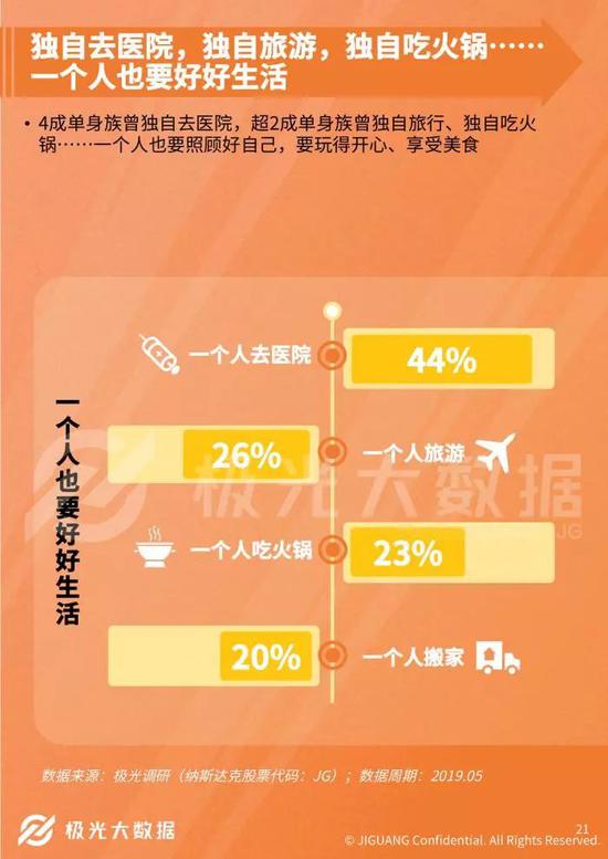 中国单身成年人口超2亿 中国单身成年人口超2亿
