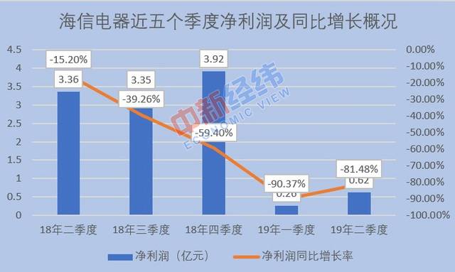 海信2019年上半年净利暴跌超80% 彩电卖不动了吗? 海信2019年上半年净利暴跌超80% 彩电卖不动了吗?