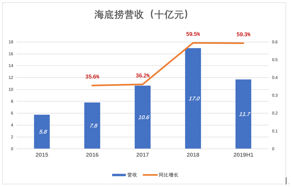 海底捞泡沫知多少?市盈率高达95倍,是腾讯的3倍 海底捞泡沫知多少?市盈率高达95倍,是腾讯的3倍