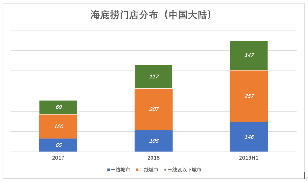 海底捞泡沫知多少?市盈率高达95倍,是腾讯的3倍 海底捞泡沫知多少?市盈率高达95倍,是腾讯的3倍