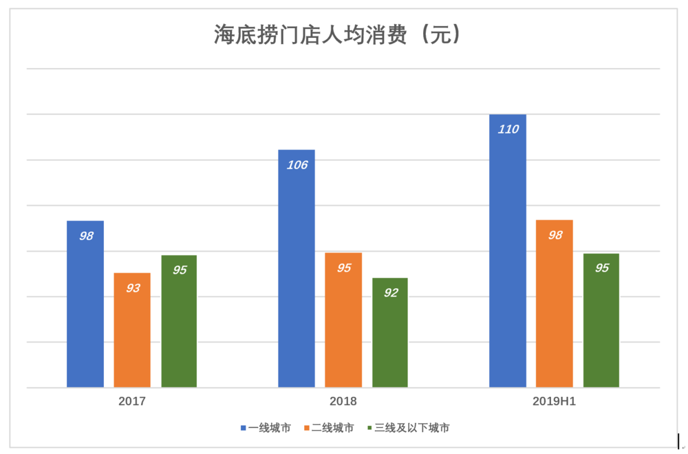 海底捞泡沫知多少?市盈率高达95倍,是腾讯的3倍 海底捞泡沫知多少?市盈率高达95倍,是腾讯的3倍