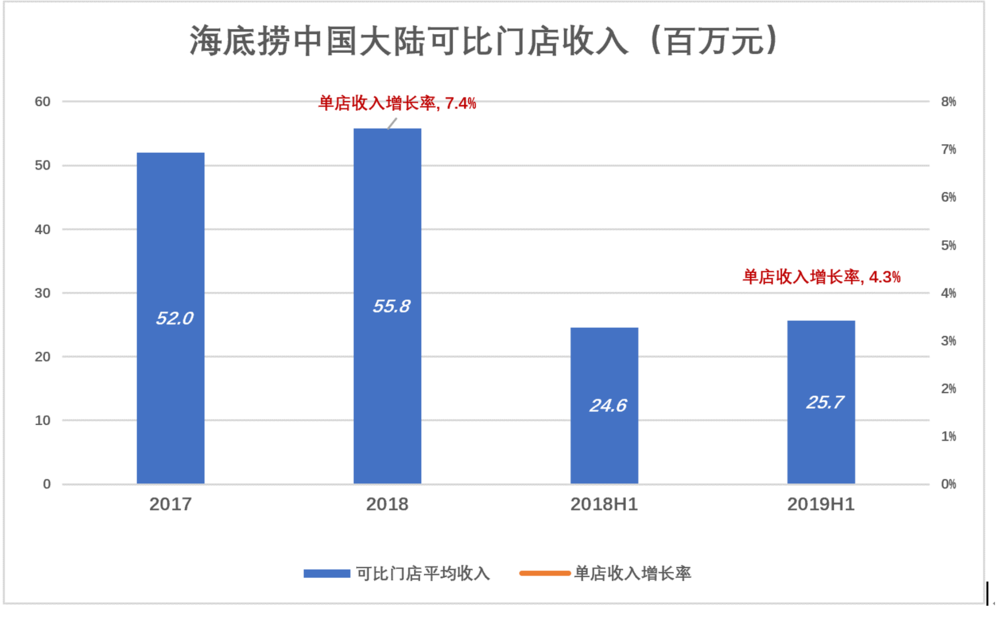 海底捞泡沫知多少?市盈率高达95倍,是腾讯的3倍 海底捞泡沫知多少?市盈率高达95倍,是腾讯的3倍