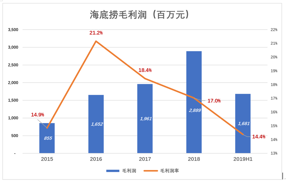 海底捞泡沫知多少?市盈率高达95倍,是腾讯的3倍 海底捞泡沫知多少?市盈率高达95倍,是腾讯的3倍