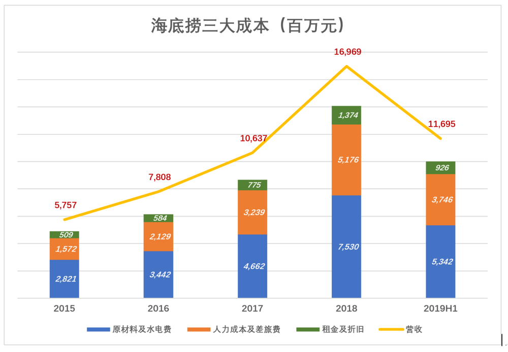 海底捞泡沫知多少?市盈率高达95倍,是腾讯的3倍 海底捞泡沫知多少?市盈率高达95倍,是腾讯的3倍