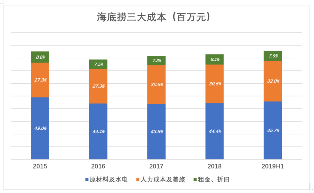 海底捞泡沫知多少?市盈率高达95倍,是腾讯的3倍 海底捞泡沫知多少?市盈率高达95倍,是腾讯的3倍
