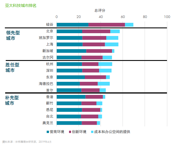 世邦魏理仕发布报告:杭州将成亚太地区新硅谷 世邦魏理仕发布报告:杭州将成亚太地区新硅谷