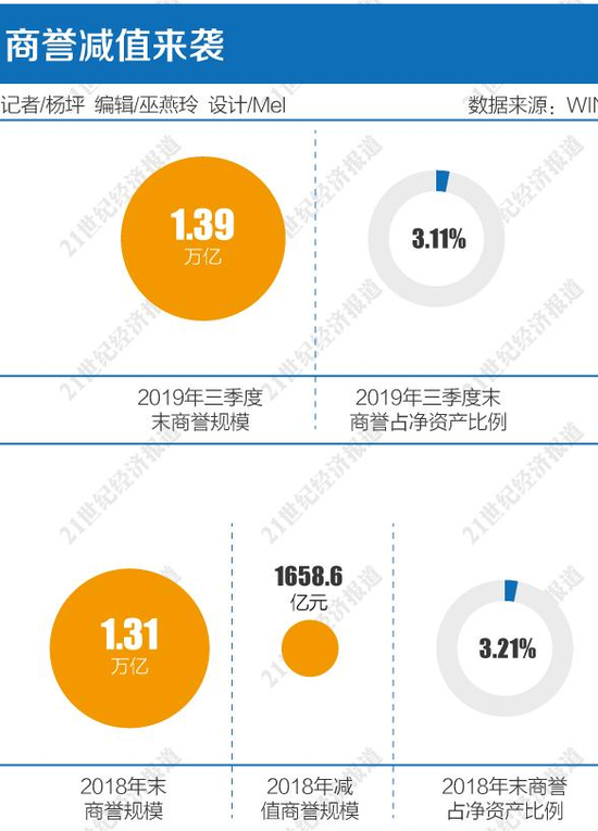 北斗星通汤臣倍健等多公司变脸 1.39万亿商誉待消化 北斗星通汤臣倍健等多公司变脸 1.39万亿商誉待消化
