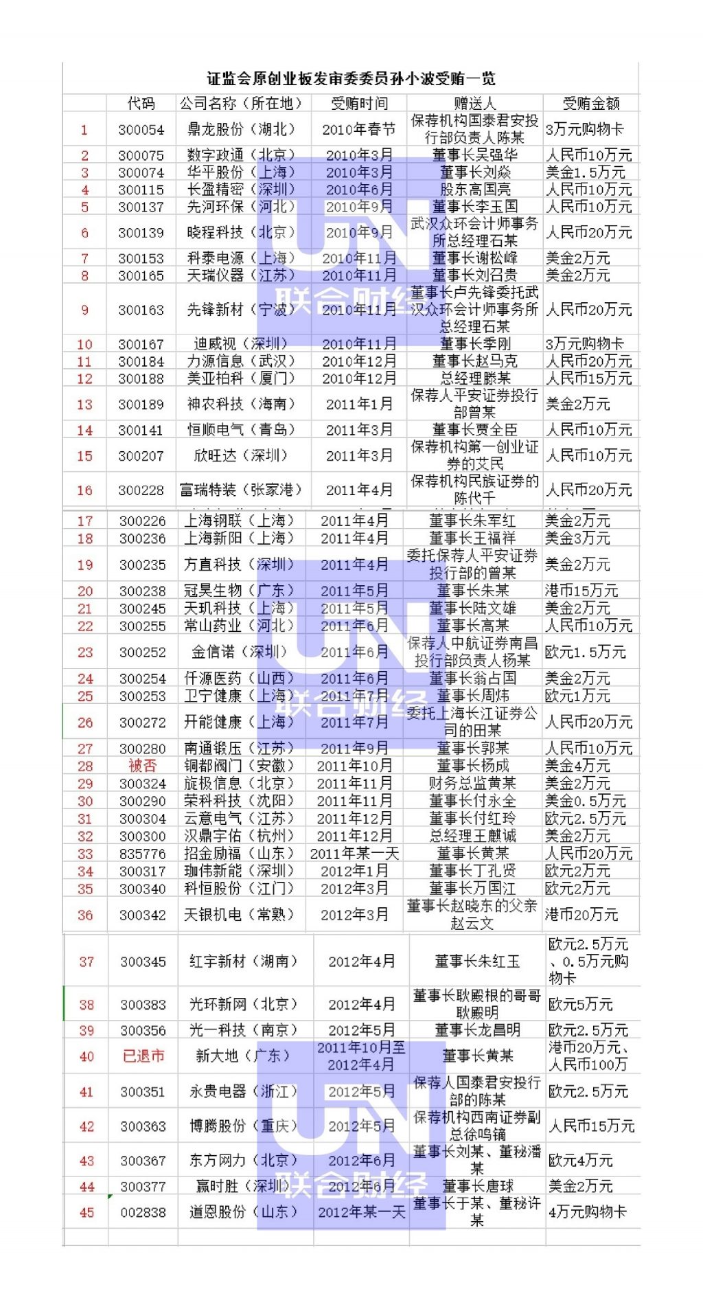 涉及44家上市公司!原创业板发审委委员受贿778万判11年 涉及44家上市公司!原创业板发审委委员受贿778万判11年