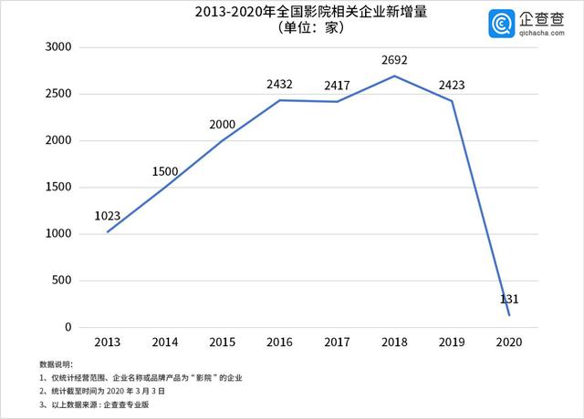 大数据看全国17109家影院分布情况,疫情之下该如何求生? 大数据看全国17109家影院分布情况,疫情之下该如何求生?
