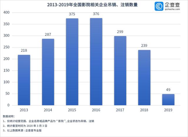 大数据看全国17109家影院分布情况,疫情之下该如何求生? 大数据看全国17109家影院分布情况,疫情之下该如何求生?
