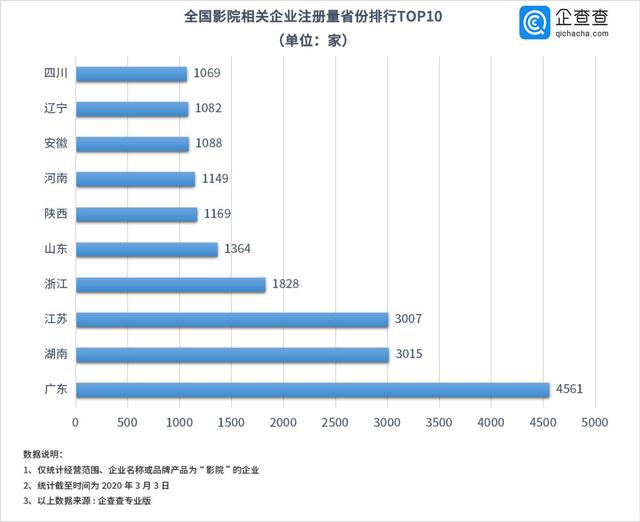 大数据看全国17109家影院分布情况,疫情之下该如何求生? 大数据看全国17109家影院分布情况,疫情之下该如何求生?
