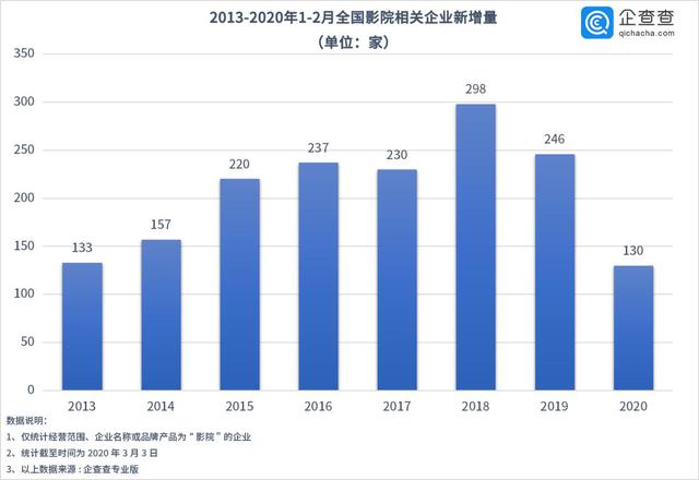 大数据看全国17109家影院分布情况,疫情之下该如何求生? 大数据看全国17109家影院分布情况,疫情之下该如何求生?