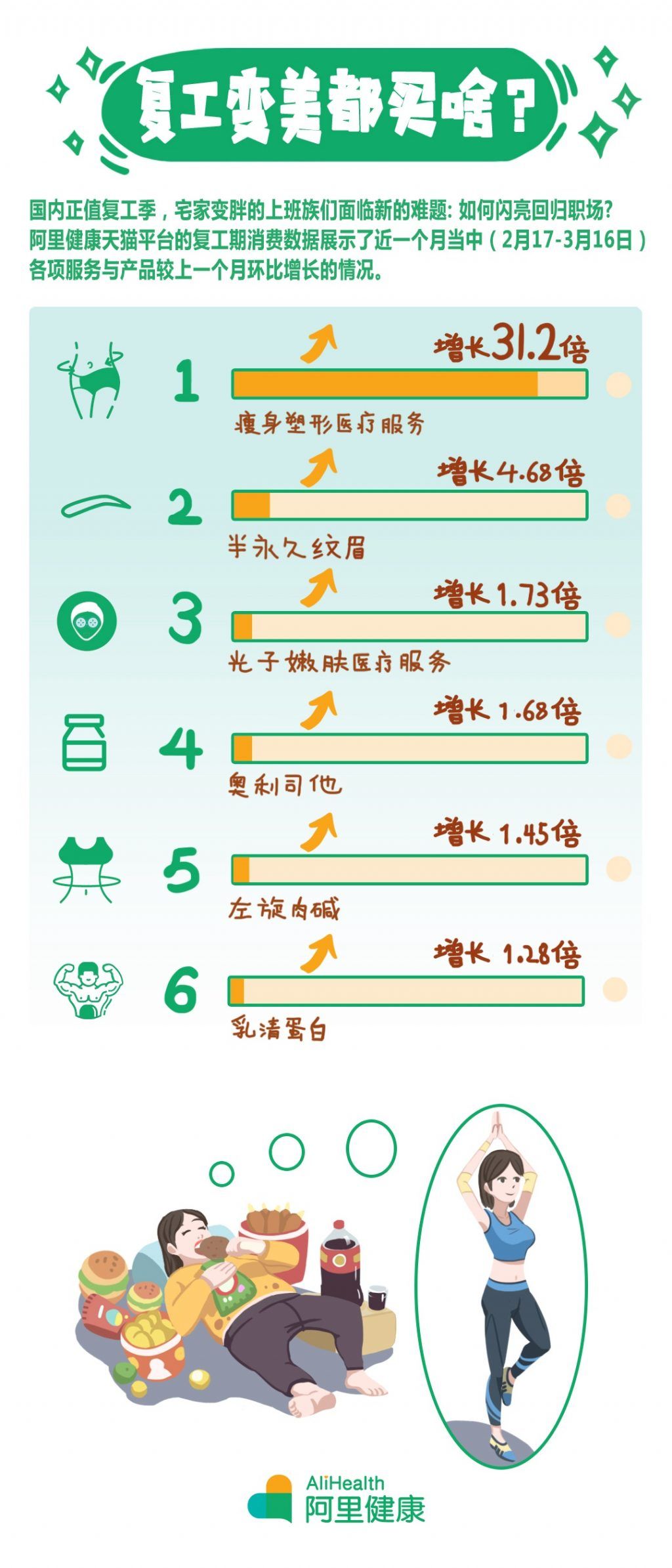 复工之前先减肥 天猫“瘦身塑形”类医疗服务销量增31倍 复工之前先减肥 天猫“瘦身塑形”类医疗服务销量增31倍