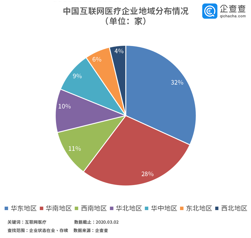千亿互联网医疗市场被疫情推到风口:13万家企业或将迎来真正的爆发元年 千亿互联网医疗市场被疫情推到风口:13万家企业或将迎来真正的爆发元年