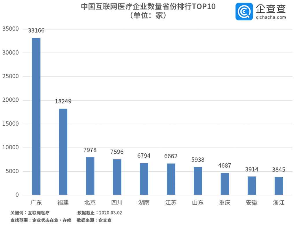 千亿互联网医疗市场被疫情推到风口:13万家企业或将迎来真正的爆发元年 千亿互联网医疗市场被疫情推到风口:13万家企业或将迎来真正的爆发元年