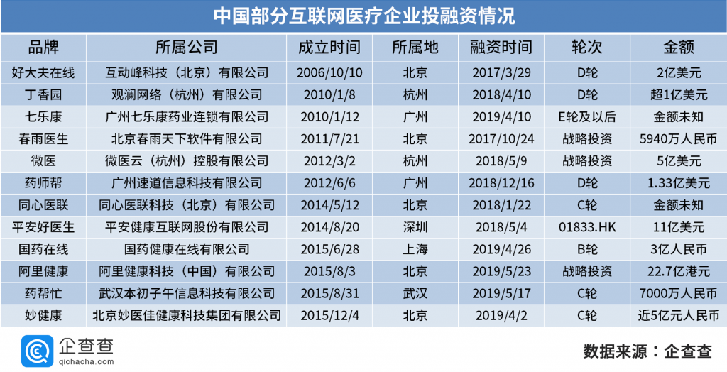 千亿互联网医疗市场被疫情推到风口:13万家企业或将迎来真正的爆发元年 千亿互联网医疗市场被疫情推到风口:13万家企业或将迎来真正的爆发元年