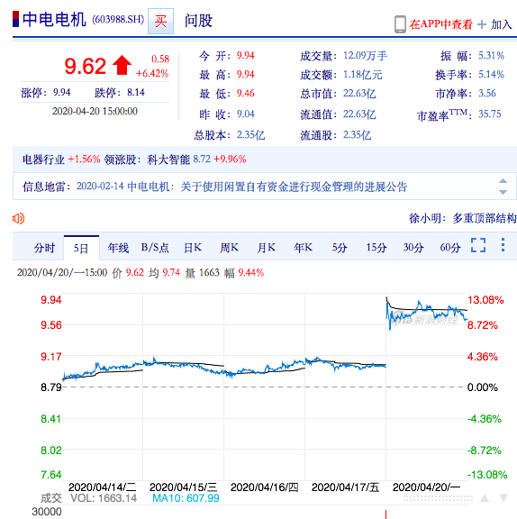 中电电机创始人“翻墙偷拍同行被抓现行”:周一股价大涨,警方尚未立案 中电电机创始人“翻墙偷拍同行被抓现行”:周一股价大涨,警方尚未立案
