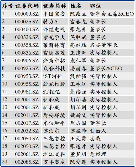 266位浙大校友管理或控制234家上市公司 266位浙大校友管理或控制234家上市公司