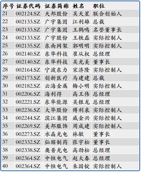 266位浙大校友管理或控制234家上市公司 266位浙大校友管理或控制234家上市公司