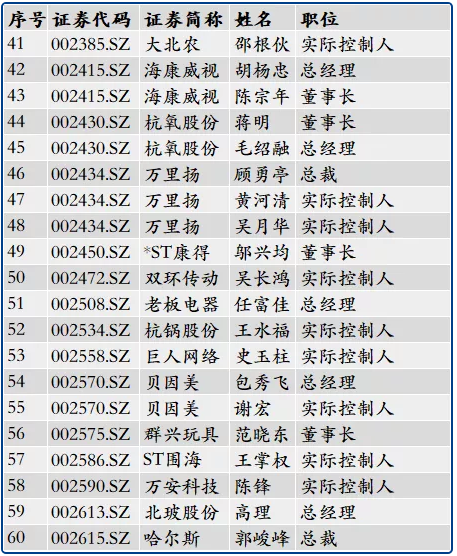 266位浙大校友管理或控制234家上市公司 266位浙大校友管理或控制234家上市公司