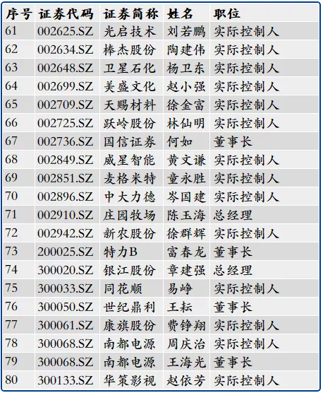 266位浙大校友管理或控制234家上市公司 266位浙大校友管理或控制234家上市公司