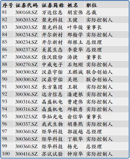 266位浙大校友管理或控制234家上市公司 266位浙大校友管理或控制234家上市公司