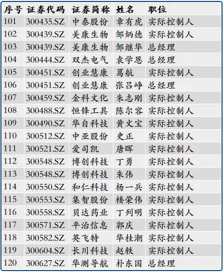 266位浙大校友管理或控制234家上市公司 266位浙大校友管理或控制234家上市公司