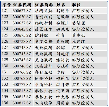 266位浙大校友管理或控制234家上市公司 266位浙大校友管理或控制234家上市公司