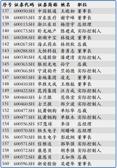 266位浙大校友管理或控制234家上市公司 266位浙大校友管理或控制234家上市公司