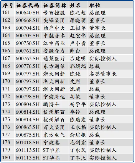 266位浙大校友管理或控制234家上市公司 266位浙大校友管理或控制234家上市公司