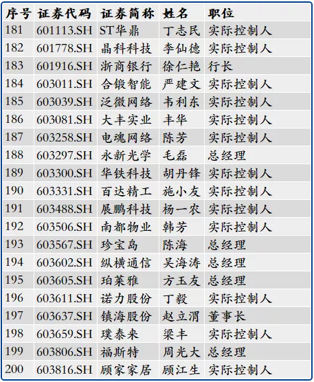 266位浙大校友管理或控制234家上市公司 266位浙大校友管理或控制234家上市公司