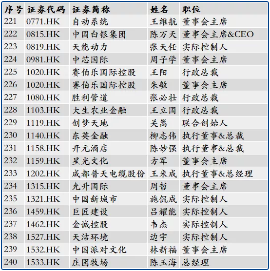 266位浙大校友管理或控制234家上市公司 266位浙大校友管理或控制234家上市公司