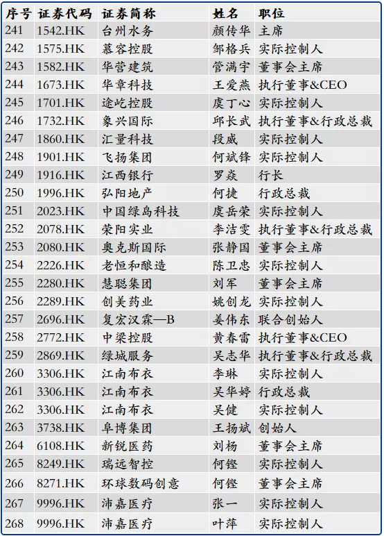 266位浙大校友管理或控制234家上市公司 266位浙大校友管理或控制234家上市公司