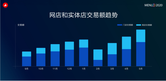 有赞发布会晒5个千万级订单数据,如何做品牌数字化“新基建? 有赞发布会晒5个千万级订单数据,如何做品牌数字化“新基建?