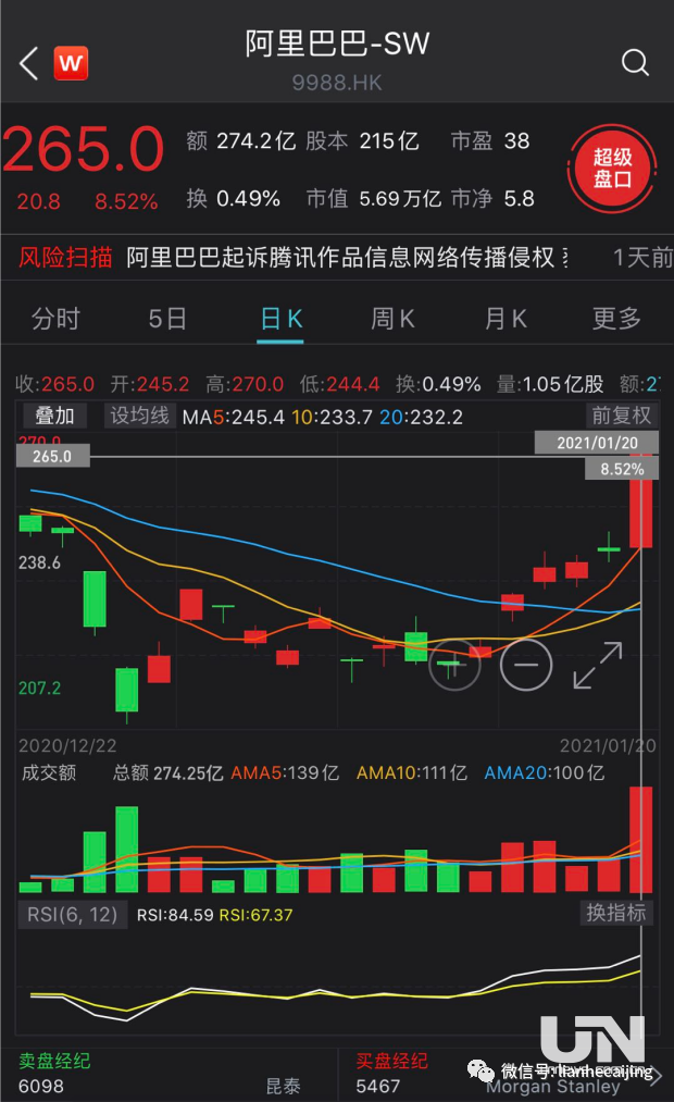 马云露面,阿里股价飙升;郑爽解约,普拉达股价回血 马云露面,阿里股价飙升;郑爽解约,普拉达股价回血